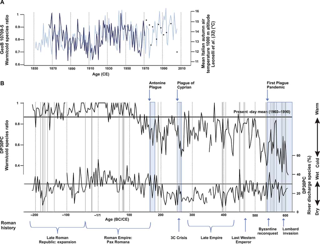 Le graphique montre l'évolution des températures de l'an -200 à l'an 600, avec les grands changements survenus lors de périodes stables (développement de l'Empire romain) et ceux survenus lors des périodes climatiques instables (chute brutale des températures suivie d'épidémies). © <em>Science Advances</em>