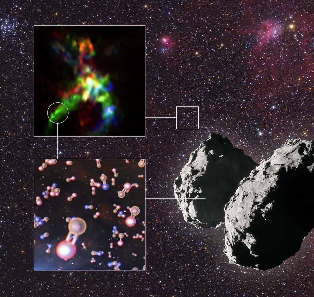 Comme le montre cette illustration, il existe une sorte de fil conducteur chimique entre la présence de molécules de monoxyde de phosphate (PO) représentées en bas à gauche aussi bien dans la comète 67P/Churyumov–Gerasimenko, à droite, que dans la région de formation stellaire AFGL 5142, dont les images en fausses couleurs formées par Alma sont montrées en haut à gauche. © Alma (ESO/NAOJ/NRAO), Rivilla et al.; ESO/L. Calçada; ESA/Rosetta/NAVCAM; Mario Weigand, <a href="http://www.skytrip.de" target="_blank">www.SkyTrip.de</a>