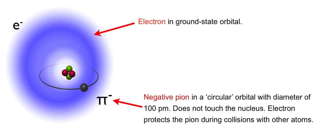  Dans l'expérience PiHe, un méson pi négativement chargé a remplacé un des électrons d'un atome d'hélium. Environ 200 fois plus lourd qu'un électron, la taille de l'orbite quantique du méson pi est plus petite que celles des orbites des électrons de sorte que, comme indiqué sur ce schéma, l'électron périphérique restant d'un atome d'hélium protège l'orbite du méson pi à l'origine de l'existence de cet atome d'hélium pionique désigné par <i>π</i><sup>4</sup>He<sup>+</sup>. Sous l'effet d'un faisceau laser, le pion peut faire une transition quantique qui le conduit à être absorbé par un des nucléons du noyau, ce qui provoque une réaction de fission avec des produits de désintégration que l'on peut observer, prouvant l'existence de  <i>π</i><sup>4</sup>He<sup>+</sup>.  © Masaki Hori, Asacusa Collaboration, Cern