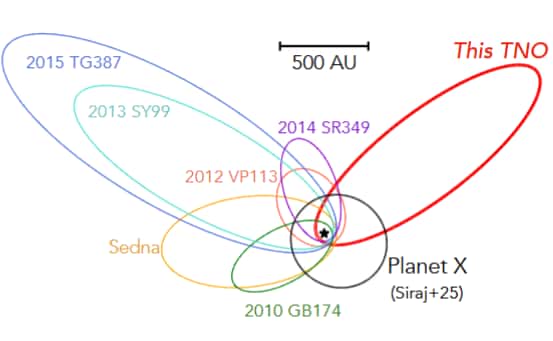 De nombreux TNO extrêmes ont des orbites qui semblent se regrouper selon des orientations spécifiques, mais 2017 OF201 s'en écarte. Ce regroupement a été interprété comme une preuve indirecte de l'existence d'une autre planète du Système solaire, la Planète X ou la Planète 9, qui pourrait guider gravitationnellement ces objets vers les schémas observés. L'existence de 2017 OF201, une valeur aberrante de ce regroupement, pourrait potentiellement remettre en cause cette hypothèse. © Jiaxuan Li et Sihao Cheng