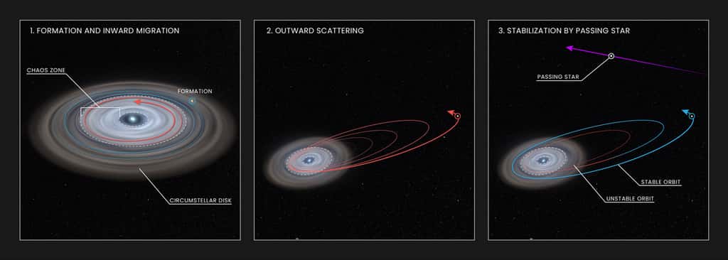 Le scénario de formation proposé aujourd'hui pour la planète 9 est inspiré de celui déjà avancé pour HD 106906 b comme le montre ces schémas expliqués par le modèle ci-dessous . © NASA, ESA, and L. Hustak (STScI) Le scénario de formation proposé aujourd'hui pour la planète 9 est inspiré de celui déjà avancé pour HD 106906 b comme le montre ces schémas expliqués par le modèle ci-dessous . © NASA, ESA, and L. Hustak (STScI)