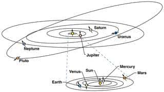 Représentation des orbites des principaux corps du Système solaire. L'orbite de Pluton est inclinée de 17° par rapport au plan écliptique. © Nasa