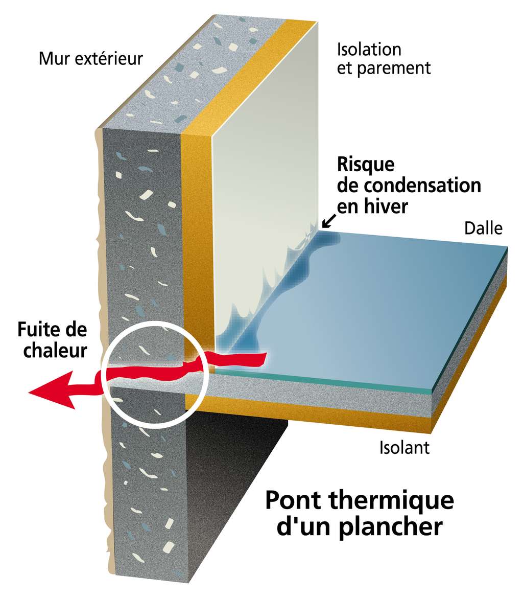 Point de déperdition de chaleur, un pont thermique est créé par la différence de résistance thermique entre deux éléments structurels comme un plancher pénétrant un mur extérieur. © Graphithèque, Adobe Stock