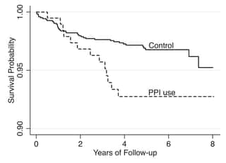 Probabilité de survie (<em>Survival Probability</em>, en anglais sur le schéma) en fonction des années de suivi (<em>Years of Follow-up</em>) avec les IPP (<em>PPI use</em>). L’utilisation des IPP est associée à la multiplication par 2,2 du risque de mortalité cardiovasculaire par rapport à un groupe témoin (<em>Control</em>). © 2015 Shah <em>et al., PLOS One</em>, cc by 4.0