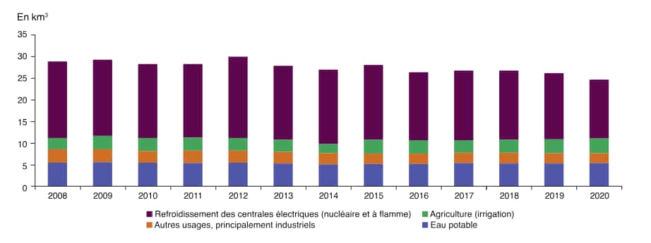 Évolution des prélèvements d'eau douce en France de 2008 à 2020, hors alimentation des canaux de navigation et hydroélectricité. © OFB, BNPE. Traitements : SDES, 2023