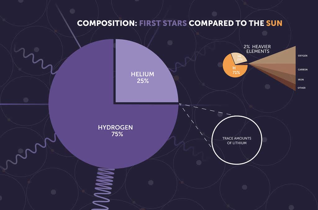 La première génération d'étoiles, également appelée population III, était composée presque entièrement d'hydrogène et d'hélium. Les générations d'étoiles suivantes, dont le Soleil, contiennent des éléments plus lourds comme l'oxygène, le carbone et le fer, qui se sont formés dans le noyau des étoiles précédentes. © Nasa, ESA, CSA, STScI