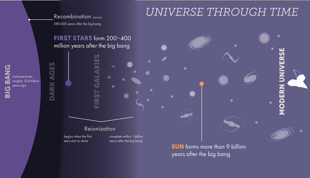 Bien que nous ne sachions pas exactement quand les premières étoiles ont commencé à briller, nous savons qu'elles ont dû se former quelque temps après l'ère de la recombinaison, lorsque les atomes d'hydrogène et d'hélium se sont formés (380 000 ans après le Big Bang), et avant l'existence des plus anciennes galaxies connues (400 millions d'années après le Big Bang). La lumière ultraviolette émise par les premières étoiles a décomposé le gaz d'hydrogène neutre remplissant l'Univers en ions hydrogène et en électrons libres, initiant l'ère de la réionisation et la fin de l'âge sombre de l'Univers. © Nasa, ESA, CSA, STScI