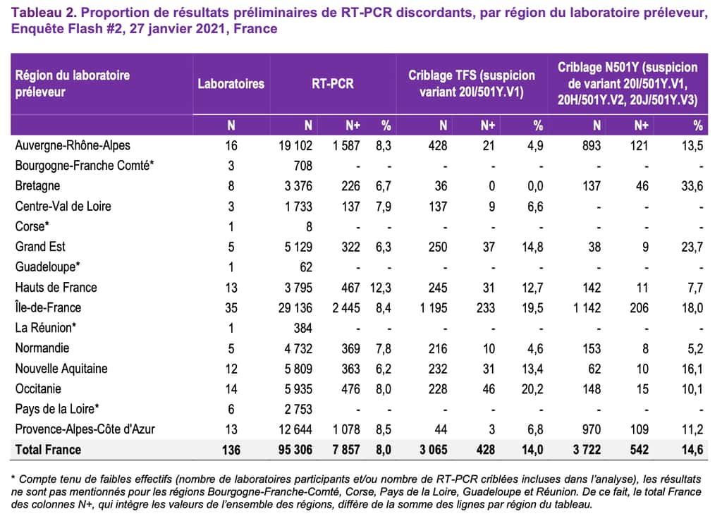 Le nombre de PCR positives pour les variants à l'issue de la seconde enquête flash de Santé publique France. © Santé publique France