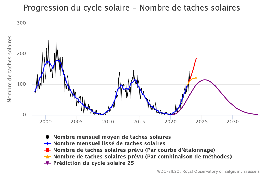 L'évolution du nombre de tâches solaires depuis 25 ans. © <em>Space Weather Liv</em>e