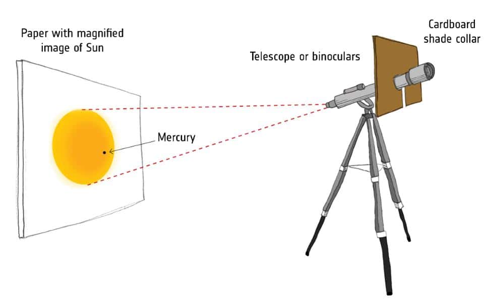 Pour admirer le transit de Mercure sans danger avec une paire de jumelles, une lunette astronomique ou un télescope, vous pouvez projeter la lumière du Soleil sur un écran ou une feuille de papier. Surtout, ne regardez pas le Soleil directement dans votre instrument. © ESA