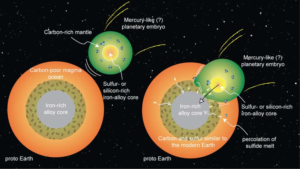 Schéma en coupe de la proto-Terre (<em>proto Earth</em>) avec une protoplanète au profil comparable à celui de Mercure (<em>Mercury-like planetary embryo</em>). L’enrichissement du manteau terrestre en carbone et en soufre pourrait provenir de la rencontre de ces deux corps rocheux. Pauvre en carbone, le manteau de la protoTerre, en fusion (<em>Carbon-poor magma ocean</em>), se serait mélangé avec celui de l'impacteur, riche en carbone (<em>Carbon-rich mantle</em>). Son noyau, riche en soufre ou en silicium et en alliages riches en fer (<em>Sulfur - or silicon - rich iron-alloy core</em>), aurait fusionné avec celui de la protoTerre, riche en composés du fer (<em>Iron-rich alloy core</em>). Par la suite, les sulfures en fusion auraient migré vers le centre (<em>percolation of sulfide melt</em>). © Rajdeep Dasgupta
