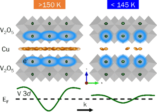 Les chercheurs ont joué sur les variations de température et de tension des matériaux pour observer la modification de leur conductivité. © J. Am. Chem. Soc