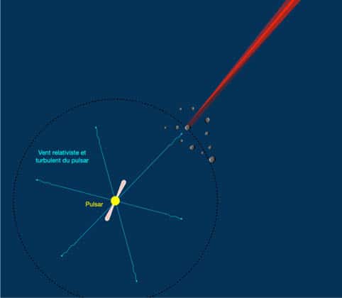 Schéma représentant un essaim d’astéroïdes dans le vent du pulsar. Pour plus de clarté, une seule aile d’Alfvèn pour un seul astéroïde est représentée en rouge vif. Lorsque celle-ci pointe momentanément dans la direction de l’observateur, celui-ci voit un FRB. Le cône rouge transparent représente la zone où l’aile d’Alfvèn se déplace à cause de la turbulence du vent. La zone rouge foncée représente l’« ombre » de l’astéroïde par rapport au vent du pulsar. © Observatoire de Paris - PSL