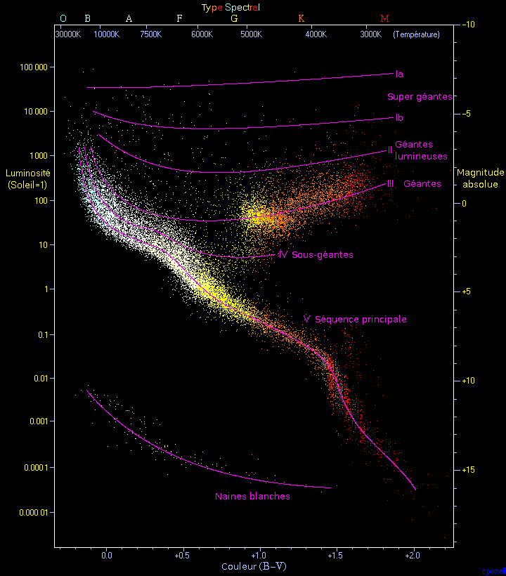 Le diagramme de Hertzsprung-Russell montre une concentration des amas d’étoiles selon une diagonale principale où la température des étoiles est corrélée à leur luminosité. © Richard Powell, Wikipedia