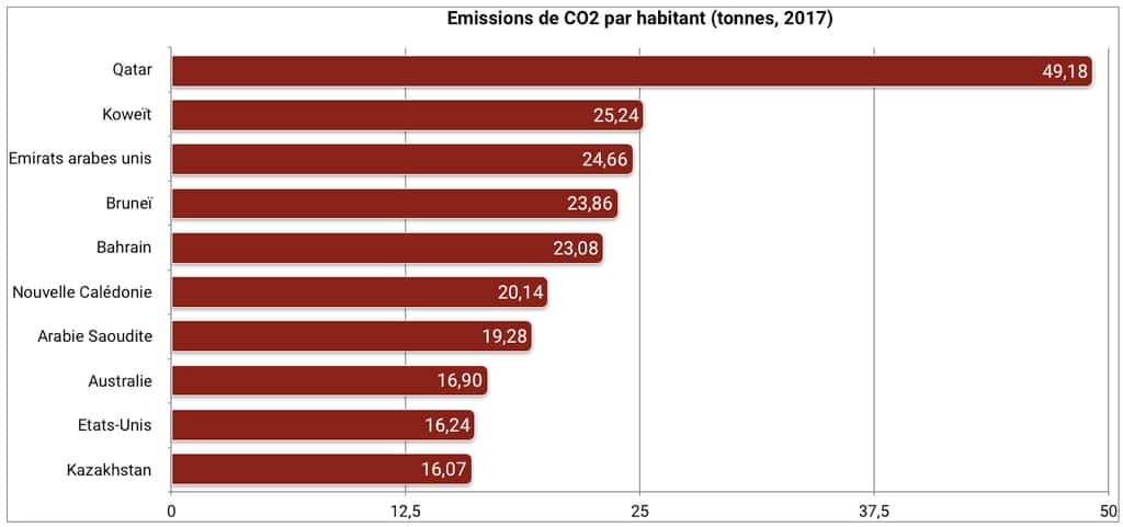 Les pays du Golfe, faiblement peuplés et gros producteurs de pétrole, sont les plus gros émetteurs de CO<sub>2</sub> par habitant. © C. Deluzarche, données Global Carbon Atlas.