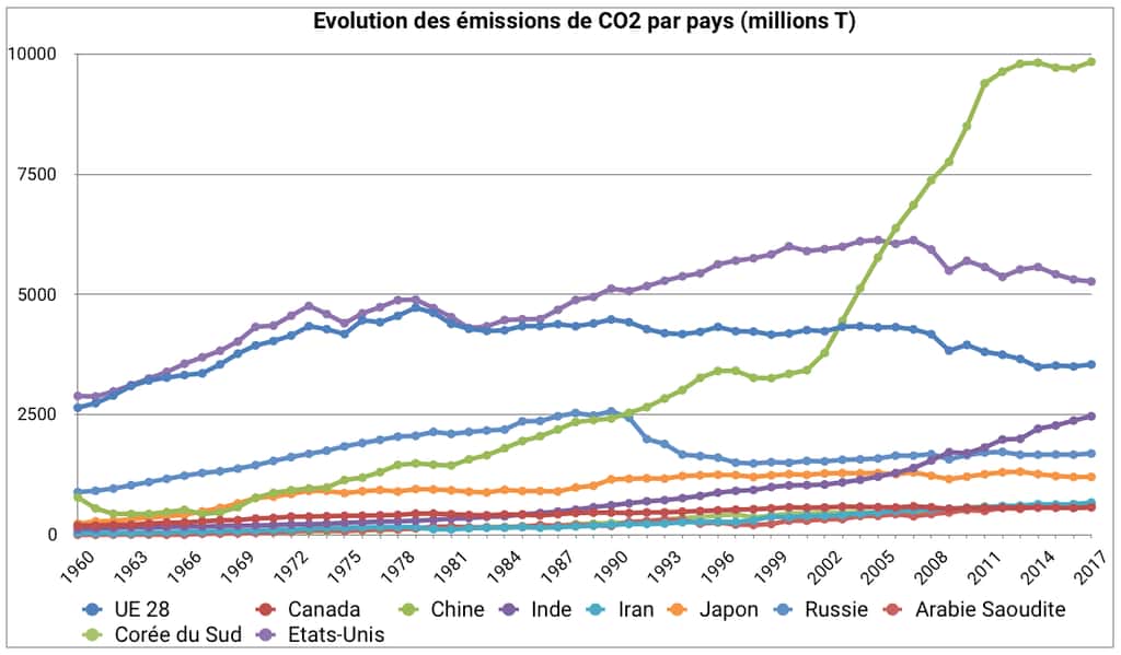 La Chine a connu une croissance affolante de ses émissions de CO<sub>2</sub> depuis les années 2000, même si celles-ci plafonnent depuis quelques années. © C. Deluzarche, données Global Carbon Atlas.