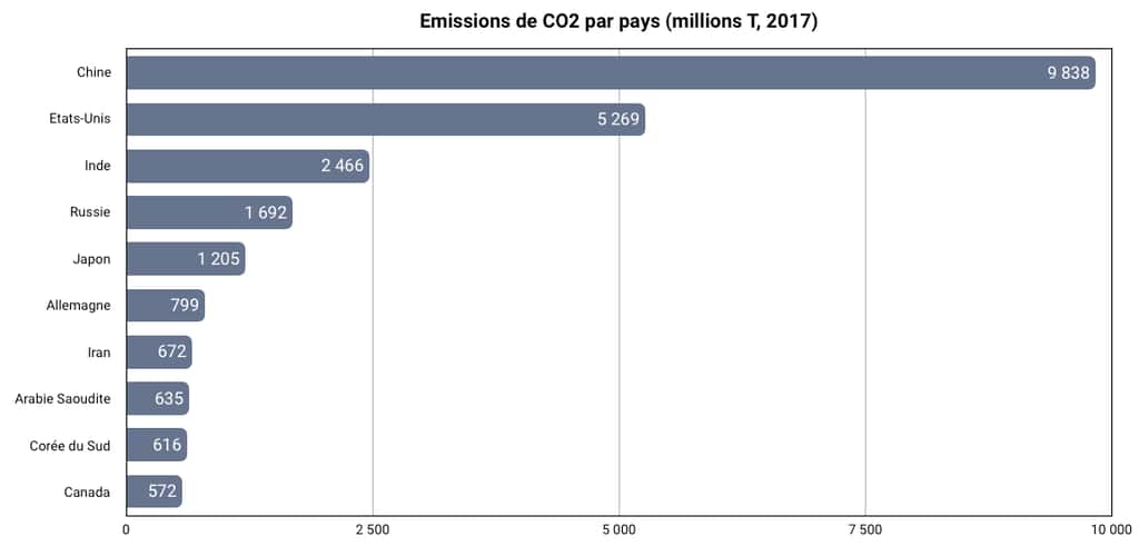 La Chine, les États-unis et l’Inde sont les plus gros émetteurs de CO<sub>2</sub>. © C. Deluzarche, données Global Carbon Atlas.