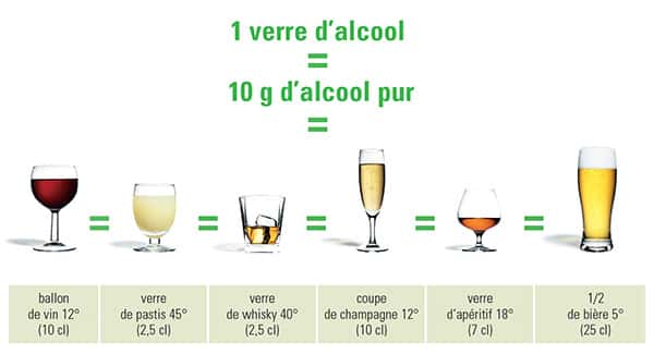 Combien d’alcool dans un verre ? © Santé publique France