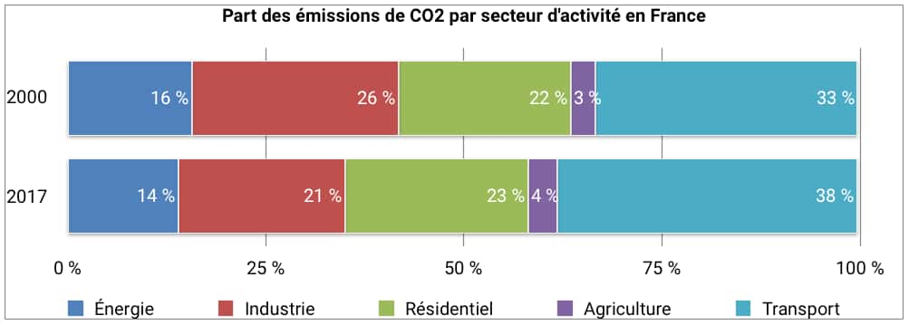 En France, 38 % des émissions de CO<sub>2</sub> viennent du transport. © Céline Deluzarche, d’après chiffres Citepa pour l’année 2017.