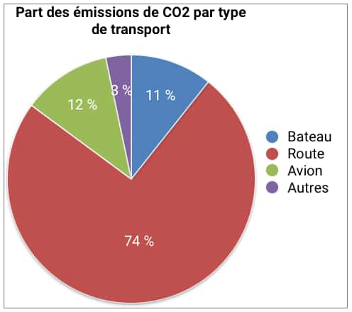 Les camions et voitures individuelles pèsent trois quarts des émissions de CO<sub>2</sub> dues au transport. © Céline Deluzarche, d’après chiffres AIE pour l’année 2016.