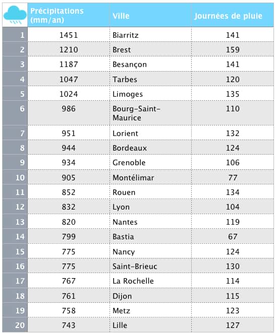 Le classement des villes les plus pluvieuses. © Céline Deluzarche, Futura. Source : <em>Current Results</em>, d’après Météo France. Moyenne annuelle 1981-2010.