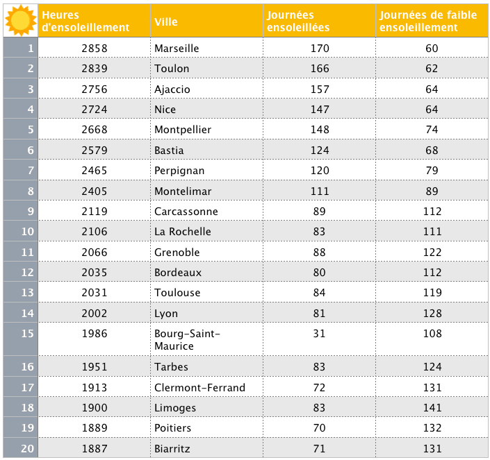 Le classement des villes les plus ensoleillées. © Céline Deluzarche, Futura. Source : <em>Current Results</em>, d’après Météo France. Moyenne annuelle 1991-2010.
