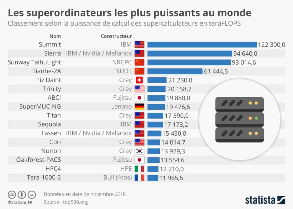 Les supercalculateurs les plus rapides du monde. © Statista