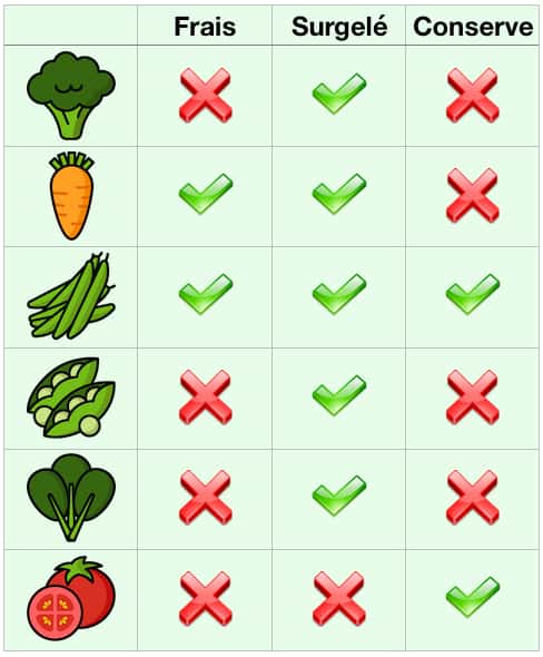 Sous quelle forme les légumes gardent-ils le mieux leurs qualités nutritionnelles ? © Céline Deluzarche, Stockio.com