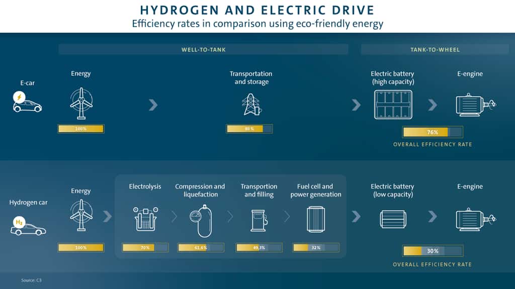 Bilan énergétique de la voiture électrique versus la voiture à hydrogène. Source : Volkswagen