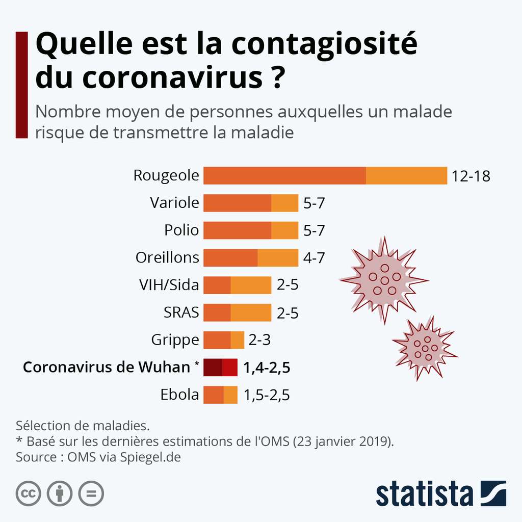Rougeole, grippe, coronavirus…, les virus les plus contagieux. © <a href="https://fr.statista.com/infographie/20653/comparaison-degre-de-contagion-coronavirus-avec-autres-virus/" target="_blank">Statista</a>