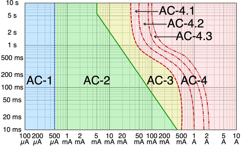 Zones de danger du courant électrique alternatif (50 Hz) en fonction de l’intensité (A) et du temps (s). AC1 : non perceptible. AC2 : limite de perceptibilité. AC3 : contraction musculaire réversible. AC4 : risque de fibrillation cardiaque (courbe 1 : &lt;5 %, courbe 2 : 5 %&lt;50 %, courbe 3 : >50 %). © Cmglee, Wikipedia
