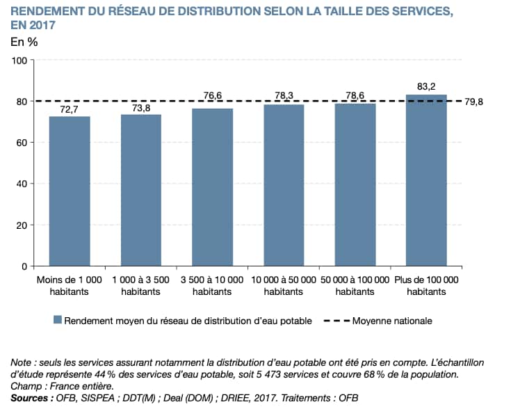 La qualité du réseau d’eau a tendance à s’améliorer en France. © SDES