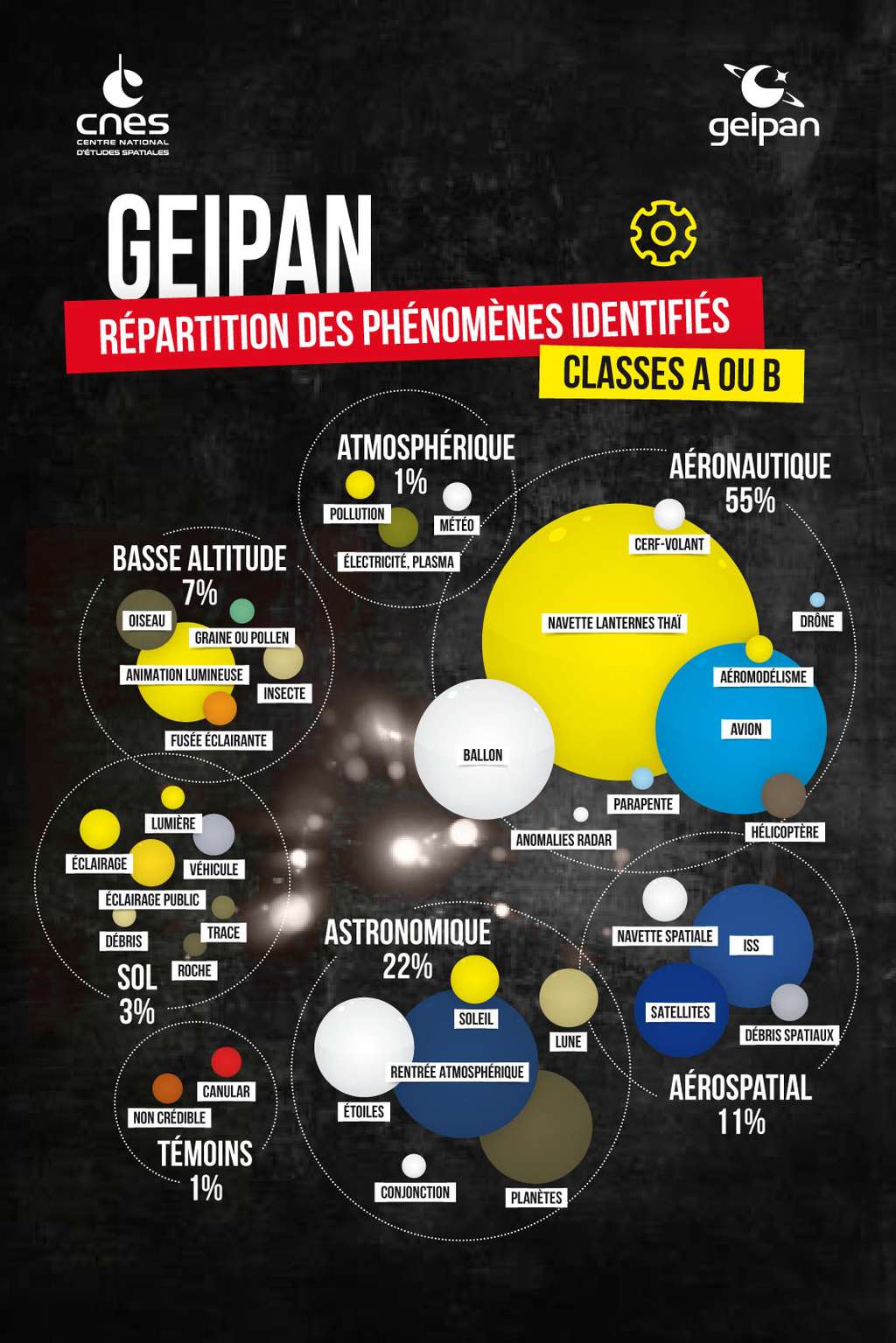 Les cas les plus courants que rencontre le Geipan. © Geipan
