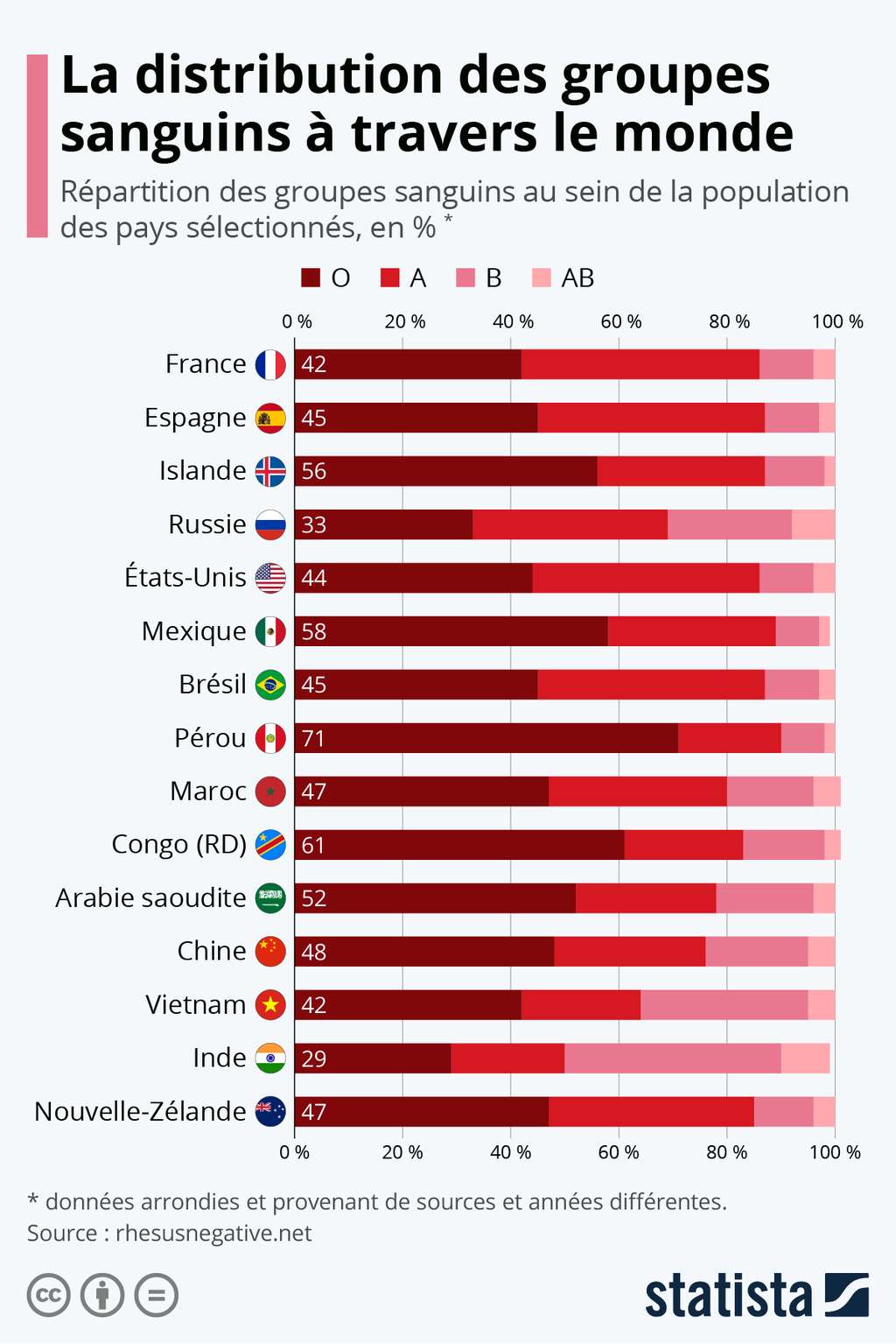 Les groupes sanguins les plus répandus dans différents pays. © Statista