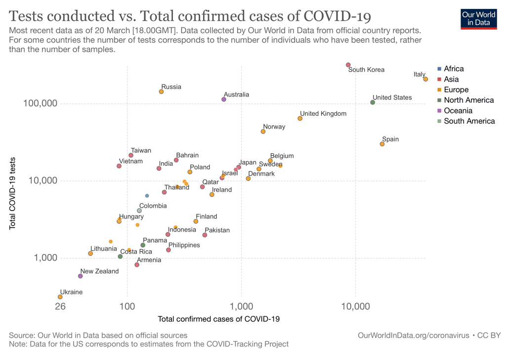 Nombre de cas de Covid-19 par pays par rapport au nombre de personnes testées. © <em>Our World in Data</em>