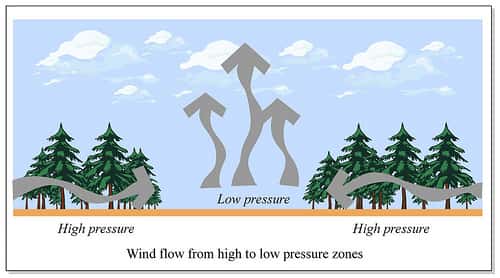 Schéma présentant le déplacement d’air entre les zones de hautes pressions (<em>high pressure</em>) et les zones de basses pressions (<em>low pressure</em>) provoqué par l’élévation de l’air chaud. © MIT OpenCourseWare CC by-nc-sa
