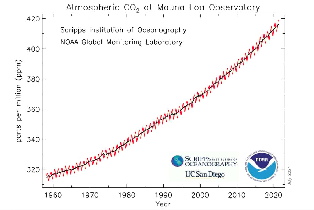 Sur ce graphique – dit courbe de Keeling, du nom du chercheur américain qui a installé l’observatoire de Mauna Loa –, on observe l’augmentation régulière du taux de dioxyde de carbone (CO<sub>2</sub>) dans notre atmosphère depuis la fin des années 1950. On devine aussi quelques variations saisonnières. © Agence américaine pour l’étude de l’océan et de l’atmosphère (NOAA)