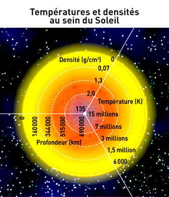 Au cœur des étoiles — ici, l’exemple du Soleil — règnent des conditions qui permettent à des réactions de fusion nucléaire de produire l’énergie nécessaire à les faire briller. © angellodeco, Adobe Stock