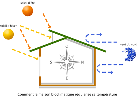 Régulation de température d'une maison bioclimatique. Crédits DR.