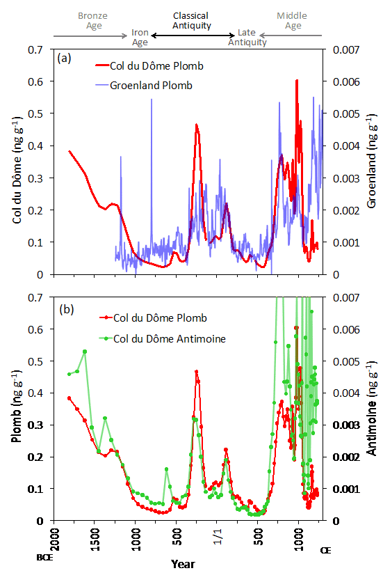 En (a), concentrations en plomb dans la glace du Groenland (bleu) et du col du Dôme (CDD, rouge). En (b), concentrations en plomb (rouge) et antimoine (vert) dans la glace du CDD. Sur l’échelle du bas, l’âge est reporté en années à partir de l’an 1 de notre ère commune (CE) (soit l’an 1 après Jésus-Christ). Les phases de croissance des émissions de plomb ont été accompagnées d’une augmentation simultanée des teneurs de la glace alpine en antimoine, un autre métal toxique. © Insu-CNRS