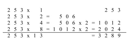 Multiplication selon la méthode égyptienne. © D'après Hervé Lehning