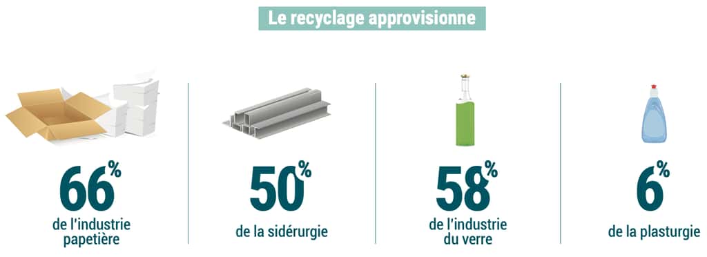 Certains déchets constituent une ressource pour l’industrie. En 2016, le recyclage a permis à la France d’économiser 17 millions de tonnes de matière première. Et il a permis d’éviter l’émission de 20 millions de tonnes de CO<sub>2</sub>. © Ademe