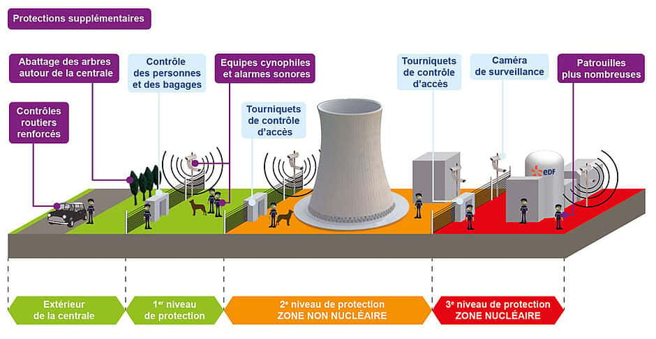 Pour renforcer la sécurité des centrales nucléaires, EDF met en place différentes mesures. © EDF