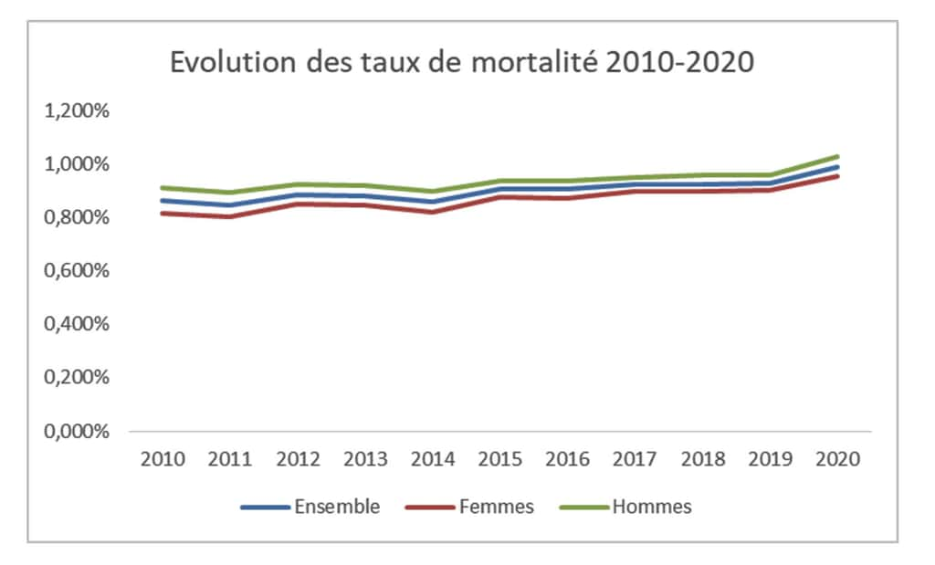 Math Matique Comment Analyser La Hausse De La Mortalit En