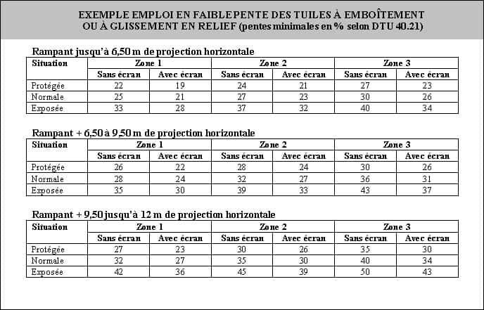 Exemple d'emploi en faible pente des tuiles à emboîtement ou à glissement en relief (pentes minimales en % selon dtu 40.21). © DR