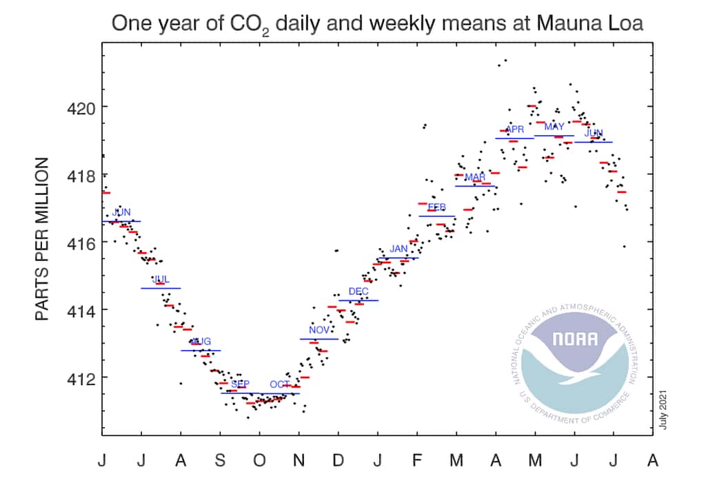 Ce graphique montre très bien les variations de taux de dioxyde de carbone (CO<sub>2</sub>) dans notre atmosphère au fil des mois d’une année. © Agence américaine pour l’étude de l’océan et de l’atmosphère (NOAA)