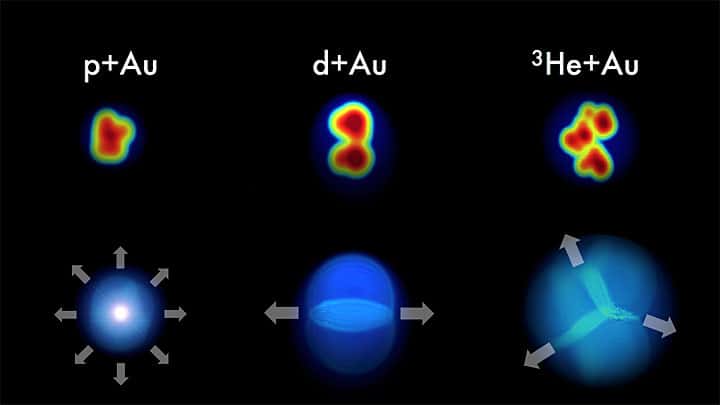 Voir les explications ci-dessus pour les collisions entre noyaux représentées par un artiste (en bas) et vu dans le détecteur de l'expérience Phenix (en haut).<em> © </em>Javier Orjuela Koop, University of Colorado, Boulder