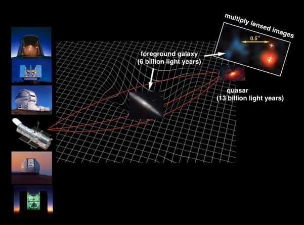 La lumière du quasar J0439+1634, distante de 12,8 milliards d'années-lumière, passe à proximité d'une galaxie faiblement lumineuse distante d'environ six milliards d'années-lumière sur ce schéma. La gravité de cette galaxie au premier plan déforme l’espace autour d’elle, selon la théorie de la relativité générale d’Einstein. Cela dévie la lumière comme le ferait une lentille optique, agrandissant l’image du quasar par un facteur de cinquante, tout en divisant l’image du quasar en trois. La galaxie au premier plan et le quasar à images multiples visibles sur une image haute résolution du télescope Hubble. Les télescopes au sol, notamment MMT, Keck, Gemini, LBT et JCMT ont été utilisés pour observer ces objets en longueurs d'onde visible, infrarouge et submillimétrique, pour mesurer sa distance et pour caractériser son trou noir central et sa galaxie hôte.<br />© Nasa, Esa, Xiaohui Fan (Université de l'Arizona)