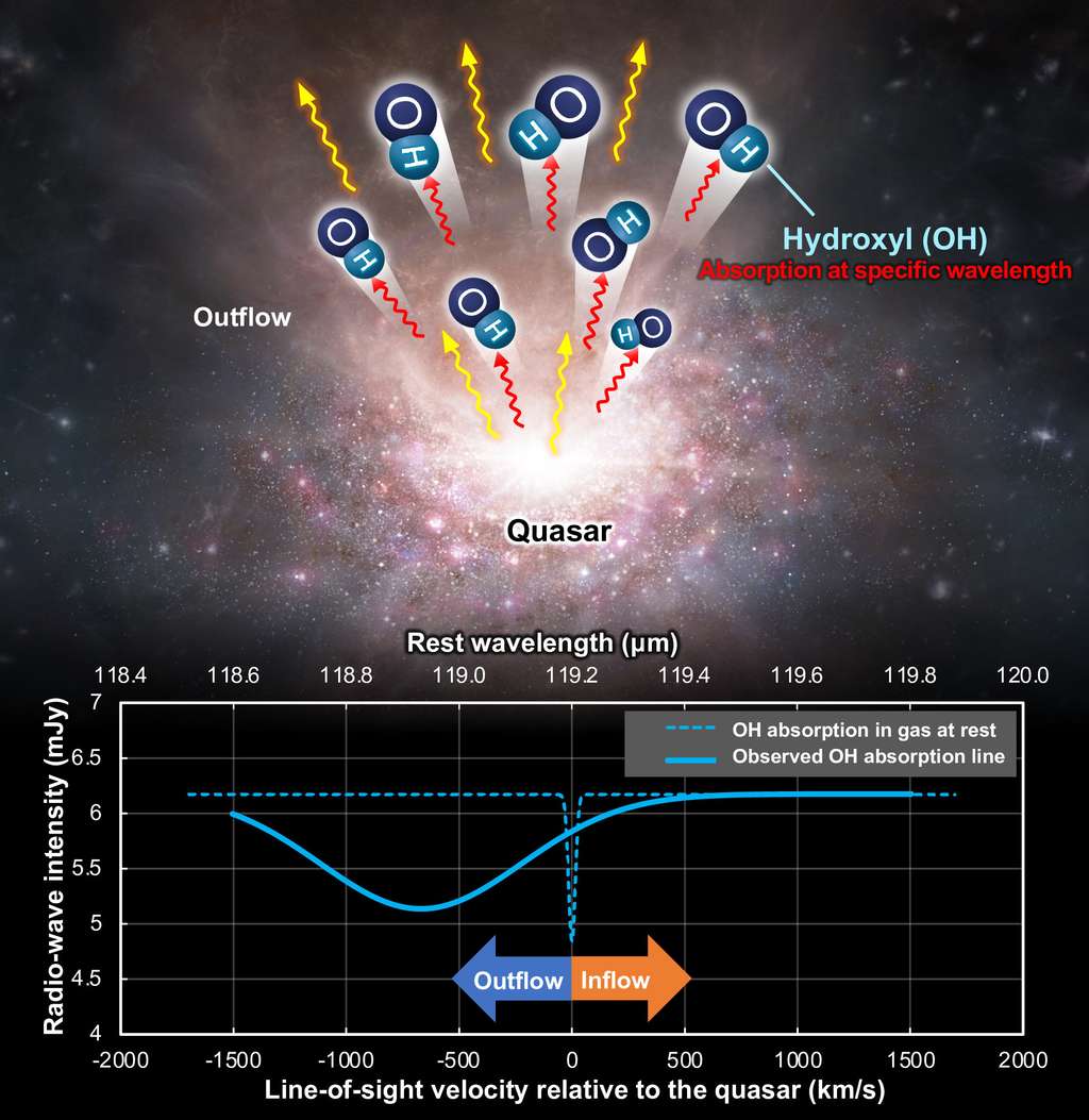 Le gaz moléculaire sortant du quasar comprend de l'hydroxyle (OH) (en haut). En raison du mouvement du gaz moléculaire vers l'observateur, le pic OH dans le spectre d'absorption (en bas, ligne bleue pointillée) apparaît à une longueur d'onde plus courte (ligne bleue continue), un phénomène connu sous le nom d'effet Doppler. © Illustration : ALMA (ESO/NAOJ/NRAO) modifiée à partir de Dragan Salak, et <em>al.</em>, <em>The Astrophysical Journal</em>