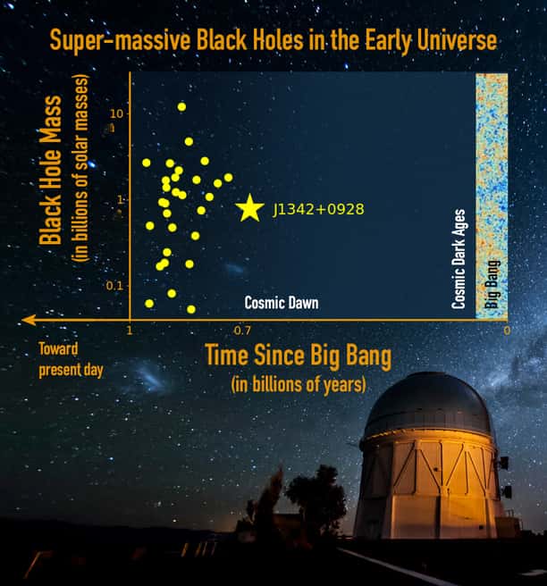 Comme l'image suivante, ce photomontage constitue une sorte de carottage dans le temps du cosmos, de l'époque où le rayonnement fossile observé aujourd'hui par Planck a été émis (à droite) jusqu'au télescope qui observe les plus anciens quasars aujourd'hui. Le quasar J1342+0928 est représenté par une étoile jaune et sa masse est indiquée en milliards (<em>billions</em>) de masses solaires, à gauche. Il est observé au moment où les âges sombres (<em>dark ages</em>) cèdent la place à l'aube cosmique (<em>cosmic dawn</em>). © Jinyi Yang, UA ; Reidar Hahn, Fermilab ; M. Newhouse, NOAO, AURA, NSF